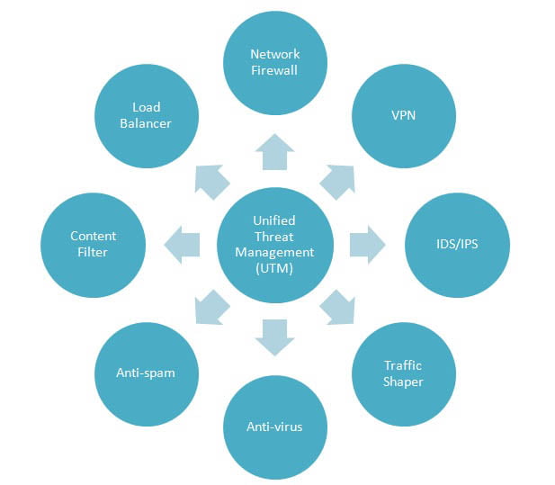 open-source-Unified-Threat-Management solutions