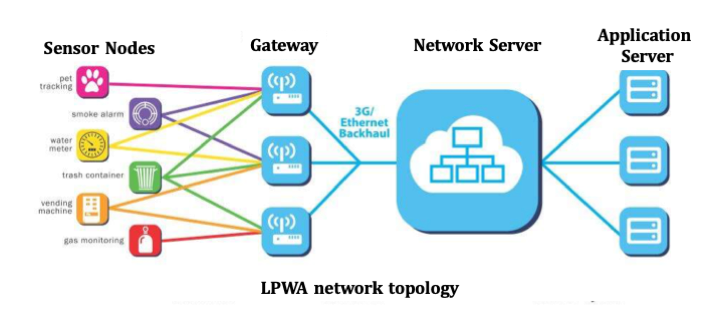 Low power and Long range network LPWAN