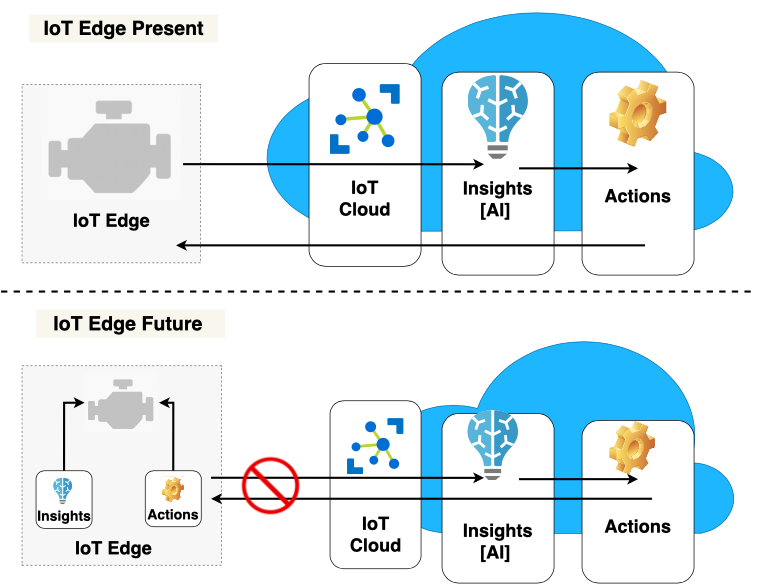 ai and analytics iot edge - nayeen.info