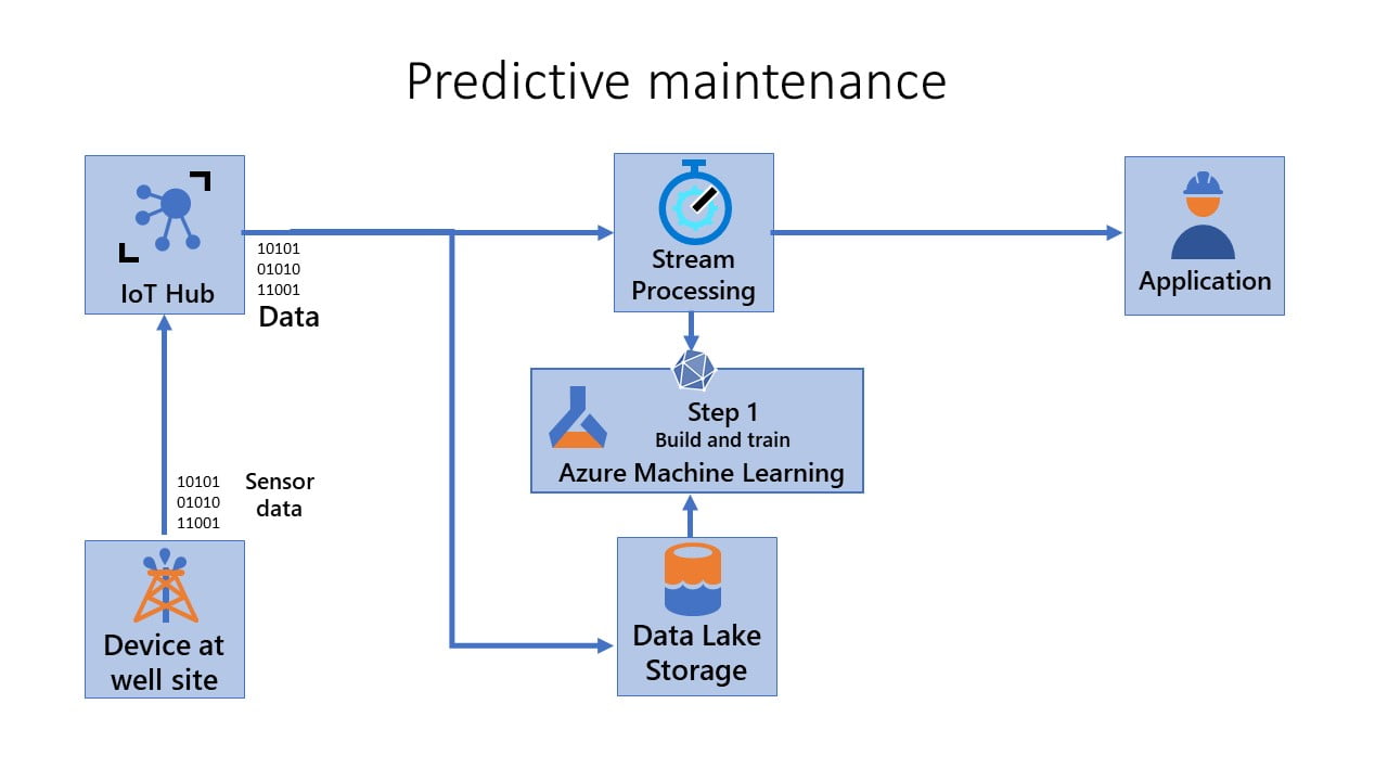 DevOps for machine learning