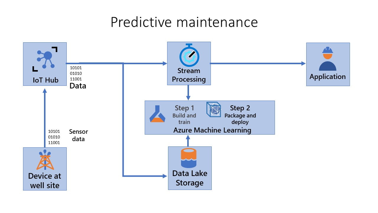 predictive-maintenance-azure machine-learning-Model-IoT-Edge-nayeen.info