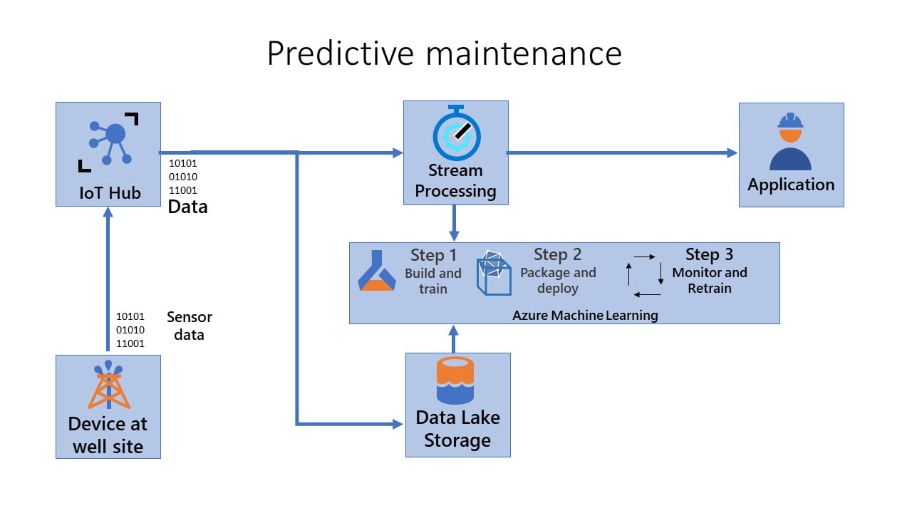 predictive-maintenance-azure machine-learning-Model-IoT-Edge-nayeen.info