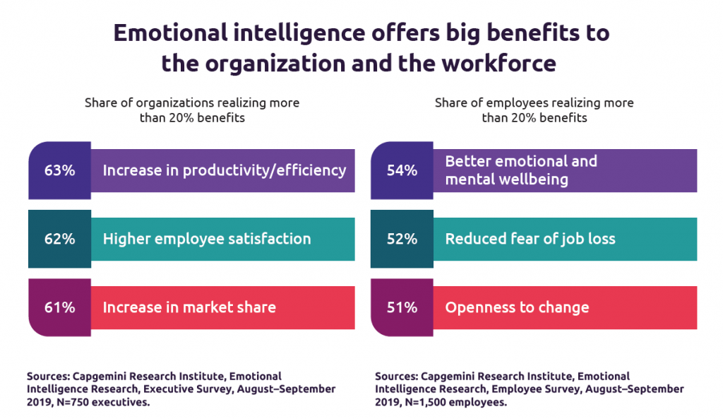 Why Emotional Intelligence Is The Upcoming Action Of Artificial Intelligence.