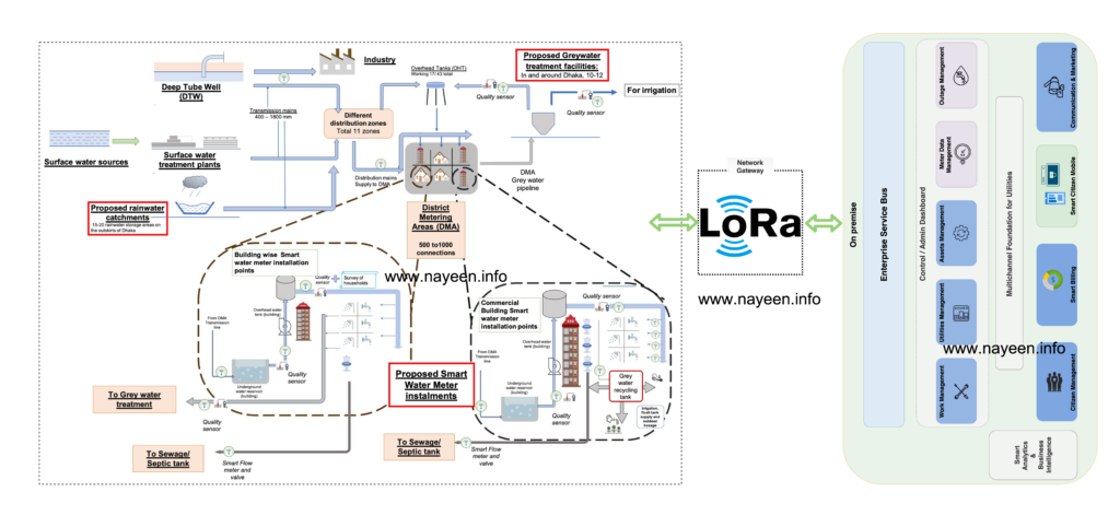 IoT-based Water Distribution and Management Solution Diagram